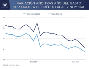 El optimismo y el gasto del consumidor en vías opuestas