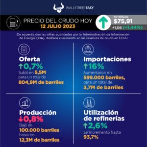 El mercado petrolero se anima poco a poco