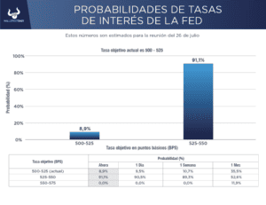 Analistas estiman nuevo aumento de tasas de interés, ¿cómo afectará a las empresas de EEUU?