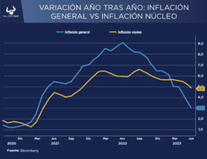 Los alquileres y los autos usados como factores clave para bajar la inflación