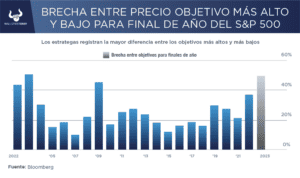 Los analistas revisan al alza sus pronósticos de fin de año, ¿por qué?
