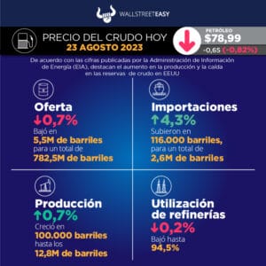 Los precios del petróleo se moderan
