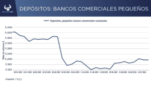 Bancos de EEUU retiran financiamiento a pequeñas y medianas empresas, ¿por qué?