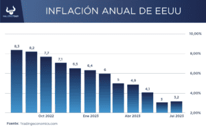 ¿Qué indica el nuevo reporte de Inflación al Consumidor de EEUU?