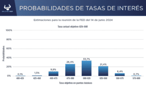 Hay cautela en los inversores de bonos del tesoro de EEUU, ¿por qué?