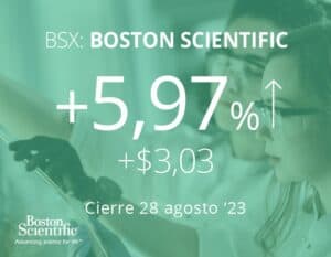 Suben las acciones de Boston Scientific tras resultados positivos del ensayo clínico ADVENT