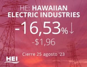 Caen las acciones de Hawaiian Electric tras demanda por daños y perjuicios
