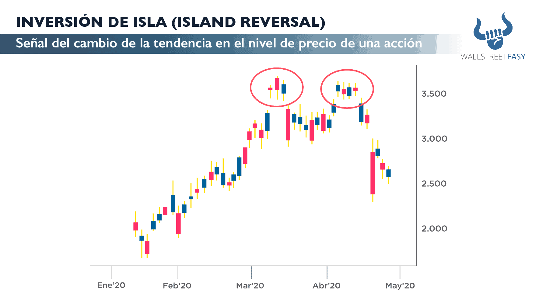 Inversión de isla