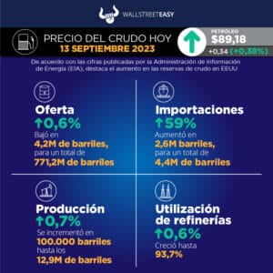 El precio del petróleo se encamina hacia los $100