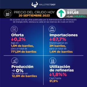 Suben los precios del petróleo tras noticias alcistas