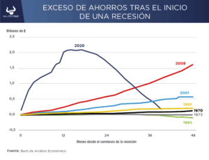 Luce robusto el consumo en EEUU, pero se observan otras señales