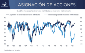 El S&P 500 en vías de superar estimaciones de principios de año