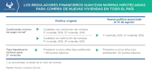 Nuevas políticas de China sobre préstamos hipotecarios buscan activar el mercado