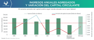 Huelga de sindicatos de automóviles reducirá liquidez de fabricantes y afectará a proveedores de partes