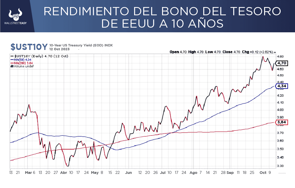 ¿En qué incide el incremento en los rendimientos de bonos del Tesoro a 10 años?