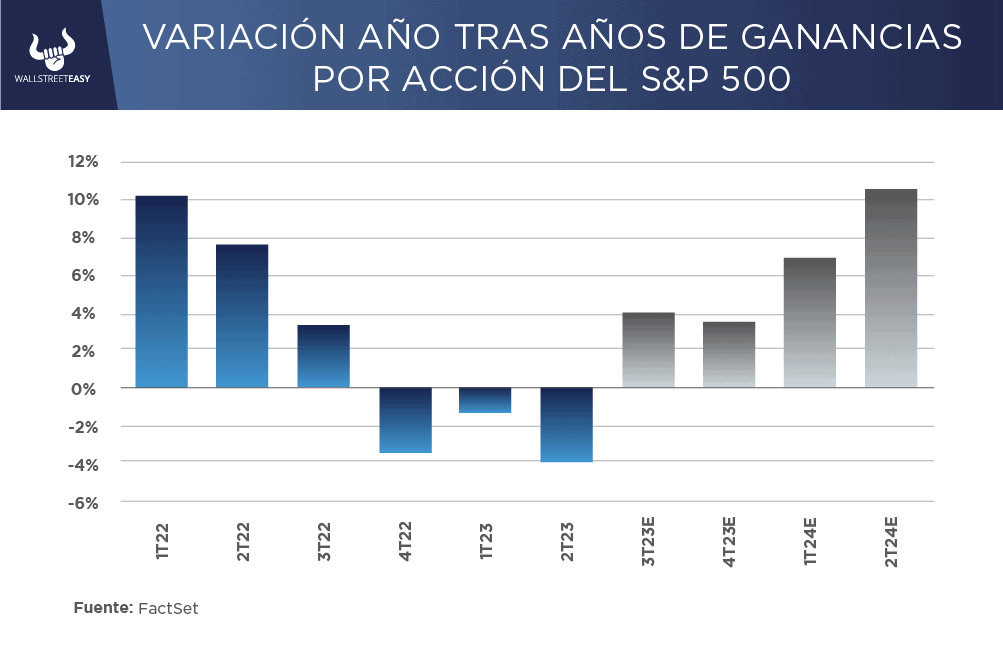 Después de tres trimestres de caídas interanuales, las ganancias del S&P 500 crecen. ¿Por qué?