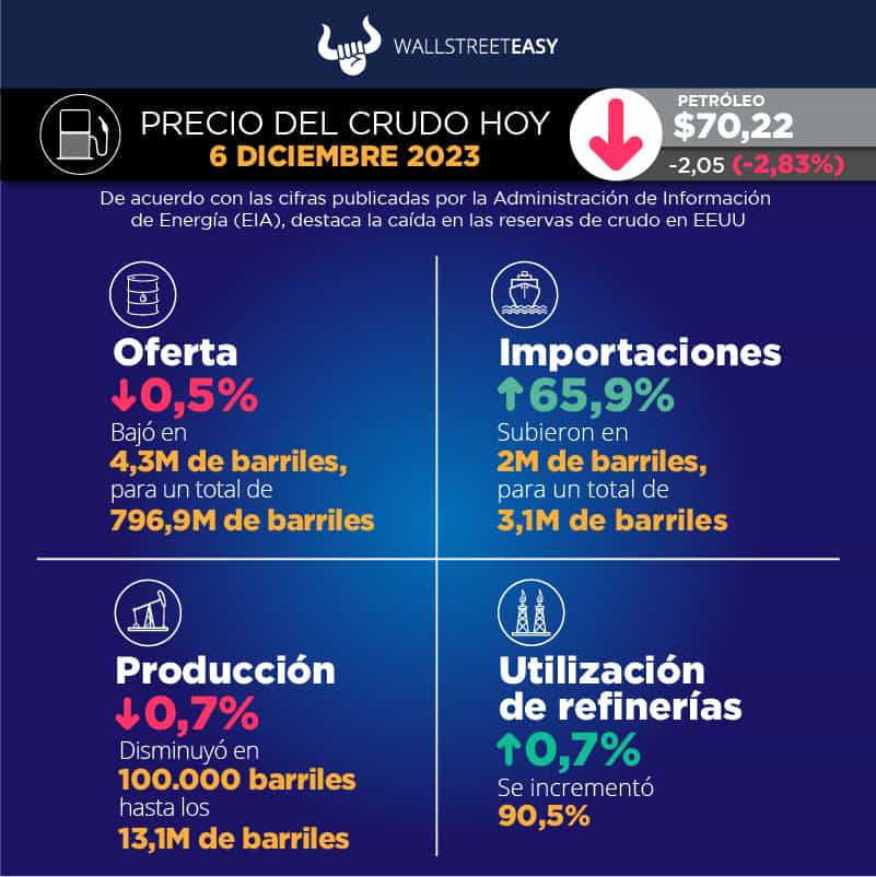 Preocupaciones por la demanda dominan los mercados del petróleo