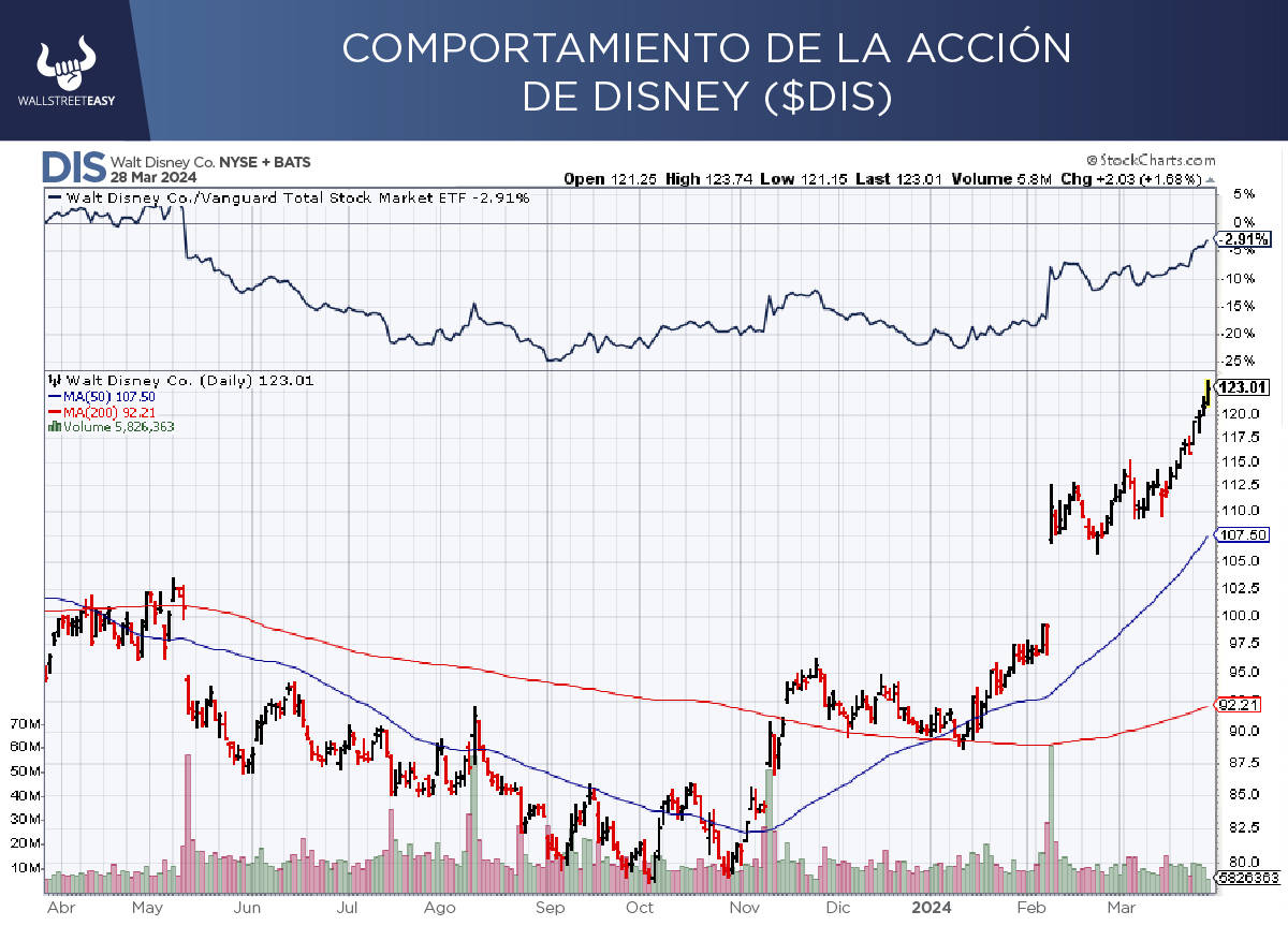 Recomendación: Mantener Disney