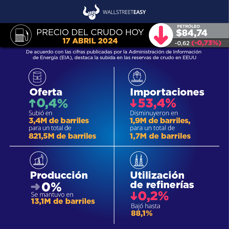 El petróleo no alcanza los $90 pese al aumento del riesgo geopolítico