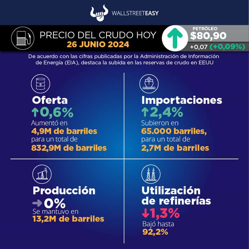 Aumenta el sentimiento alcista en los mercados del petróleo
