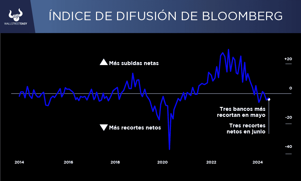 Otros países se adelantan al recorte de tasas de la FED