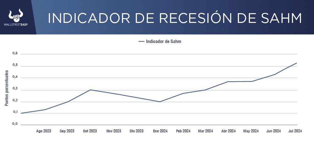 ¿EEUU está en recesión?