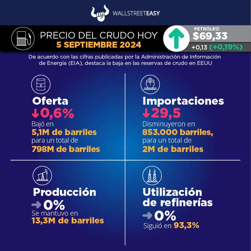 Cae el petróleo ante posible aumento de producción de la OPEP+