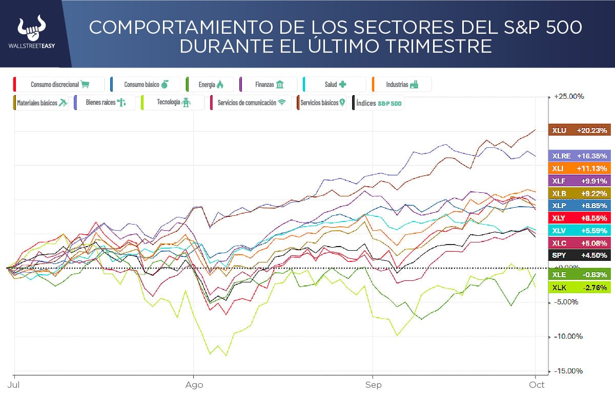 Rotación de sectores para terminar el tercer trimestre