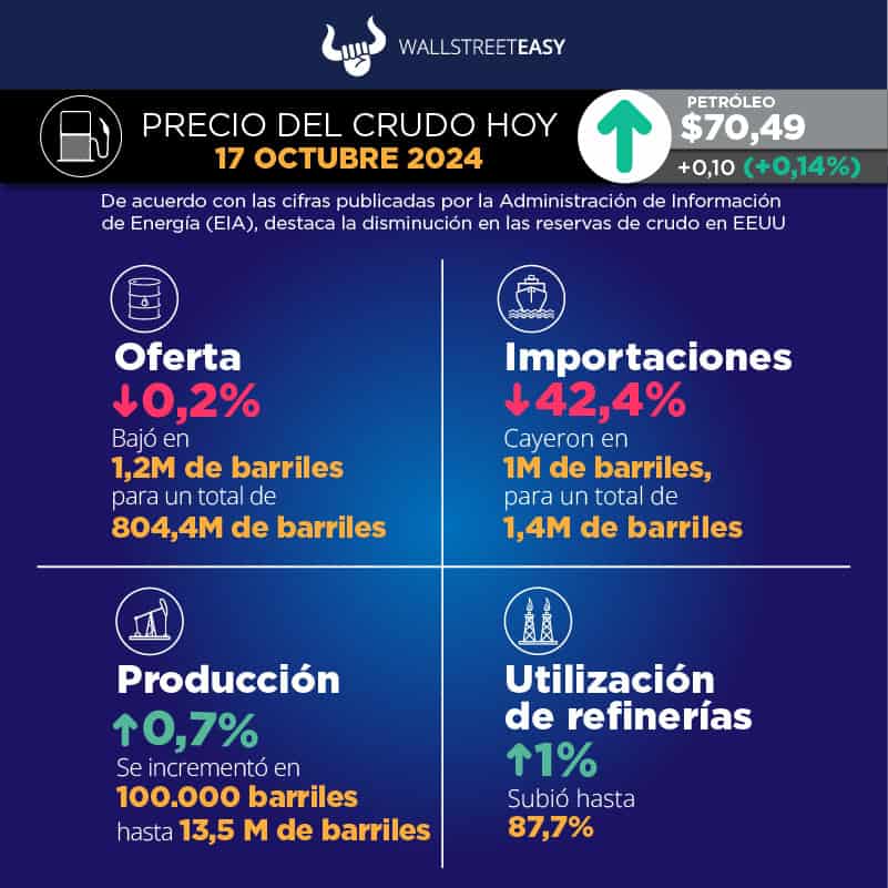 Los precios del petróleo caen ante la preocupación por la demanda