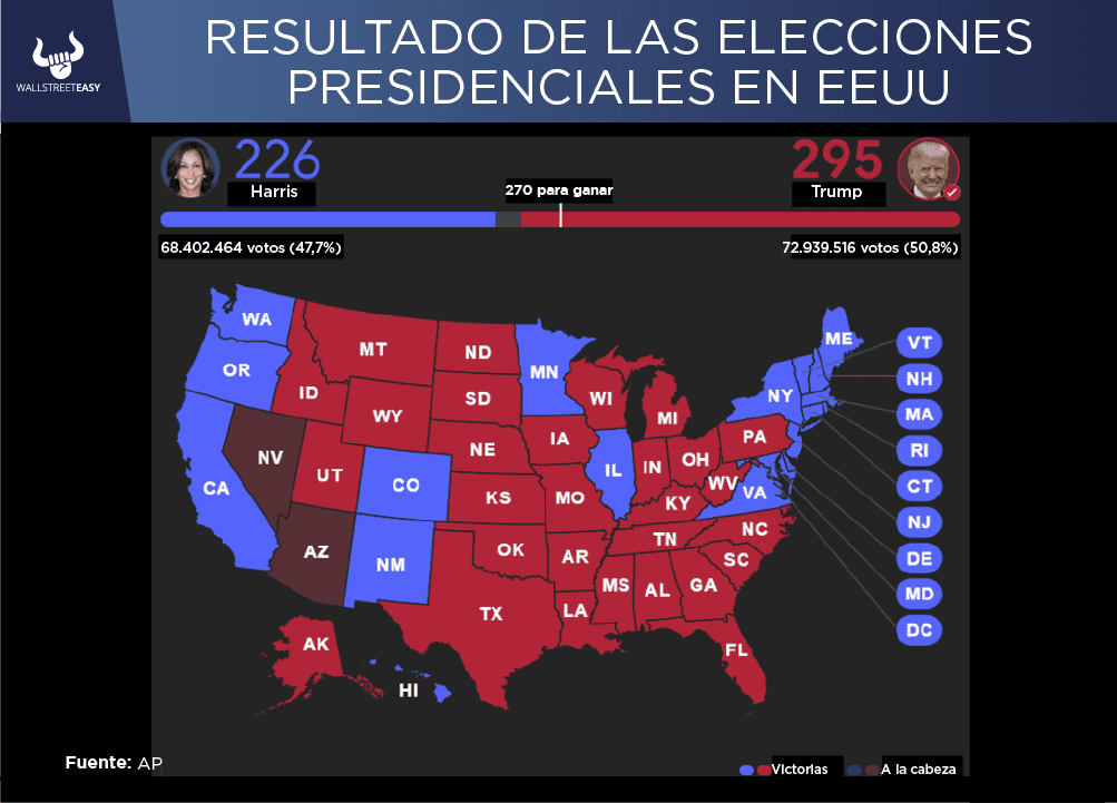 ¿Qué pueden esperar los inversores tras la victoria de Donald Trump?