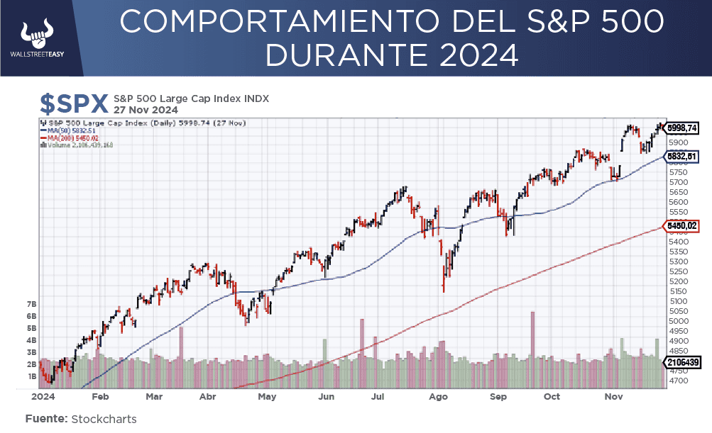 ¿Cómo ha sido 2024 para las inversiones?