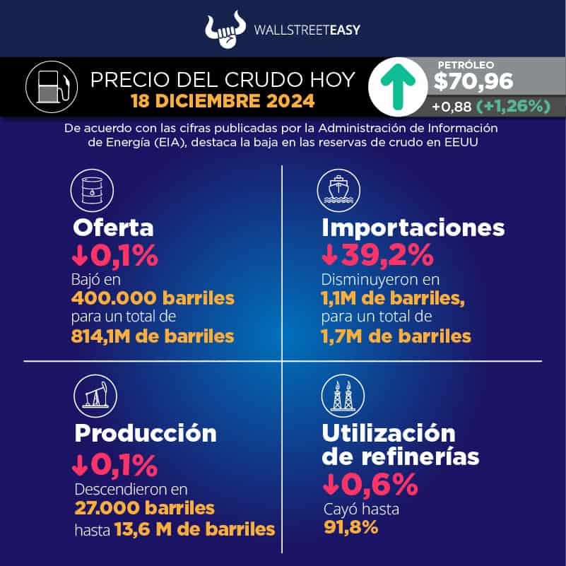 Preocupación por la demanda sigue pesando sobre el petróleo