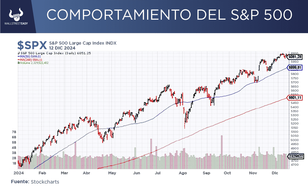 El S&P 500 al alza: ¿Optimismo desbordado o señales de peligro?