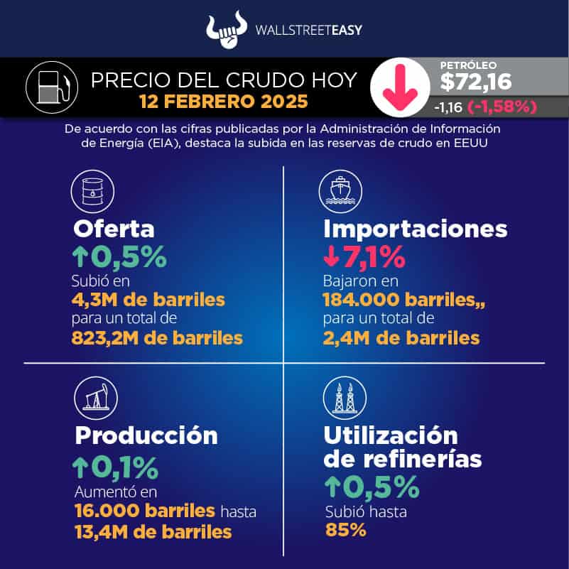 Los nuevos aranceles de Trump mueven los precios del petróleo