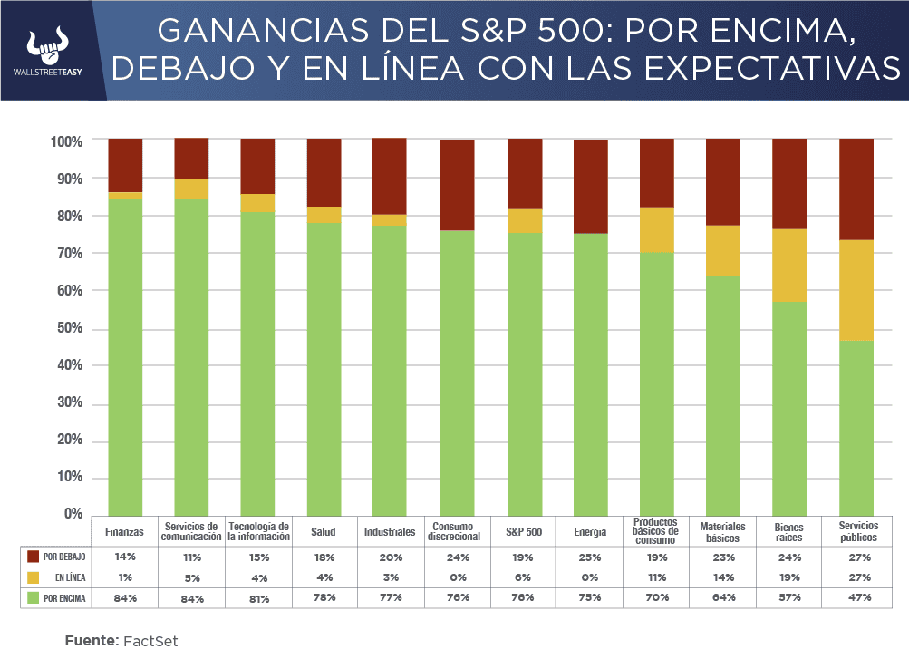 ¿Cómo han sido los resultados trimestrales de las empresas del S&P 500 en el 4T24?