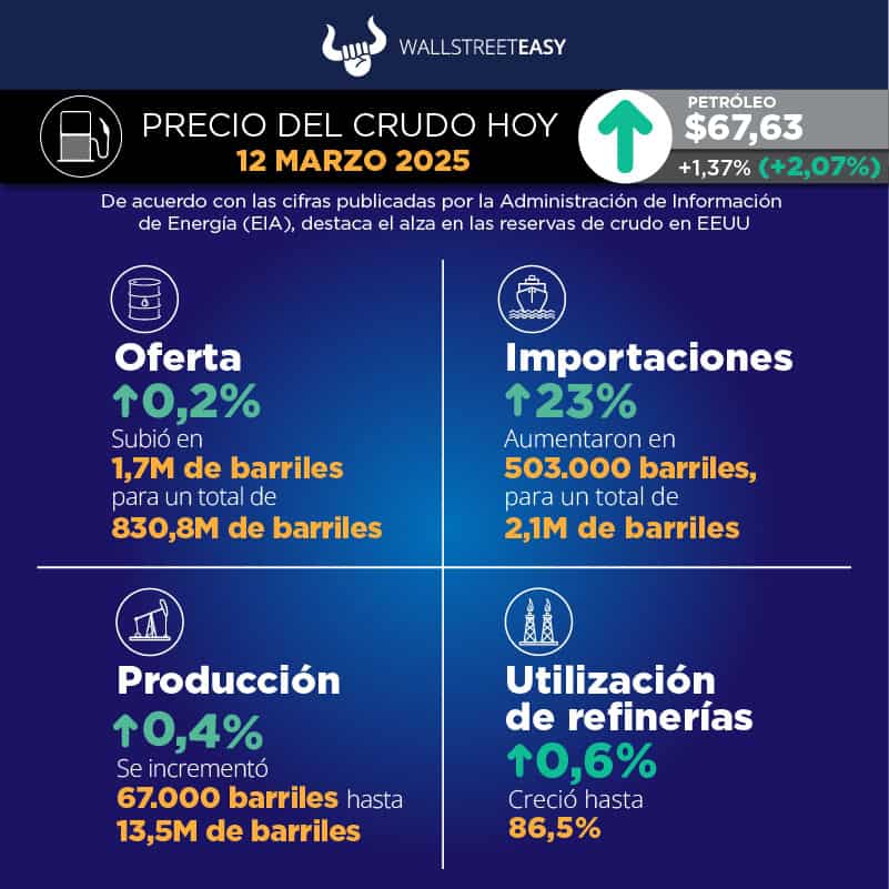 Las guerras arancelarias disparan la incertidumbre en los mercados del petróleo