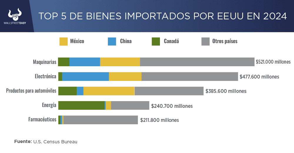 ¿Cuáles pueden ser las consecuencias de una guerra arancelaria entre EEUU, México y Canadá?