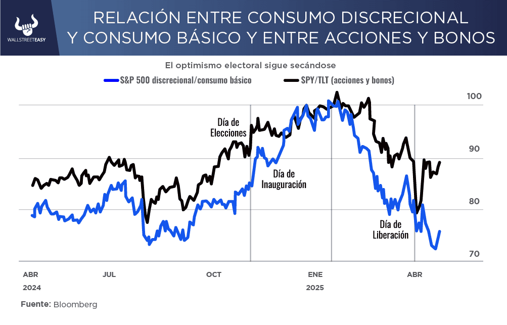 El S&P 500 no muestra signos de repunte, ¿por qué?