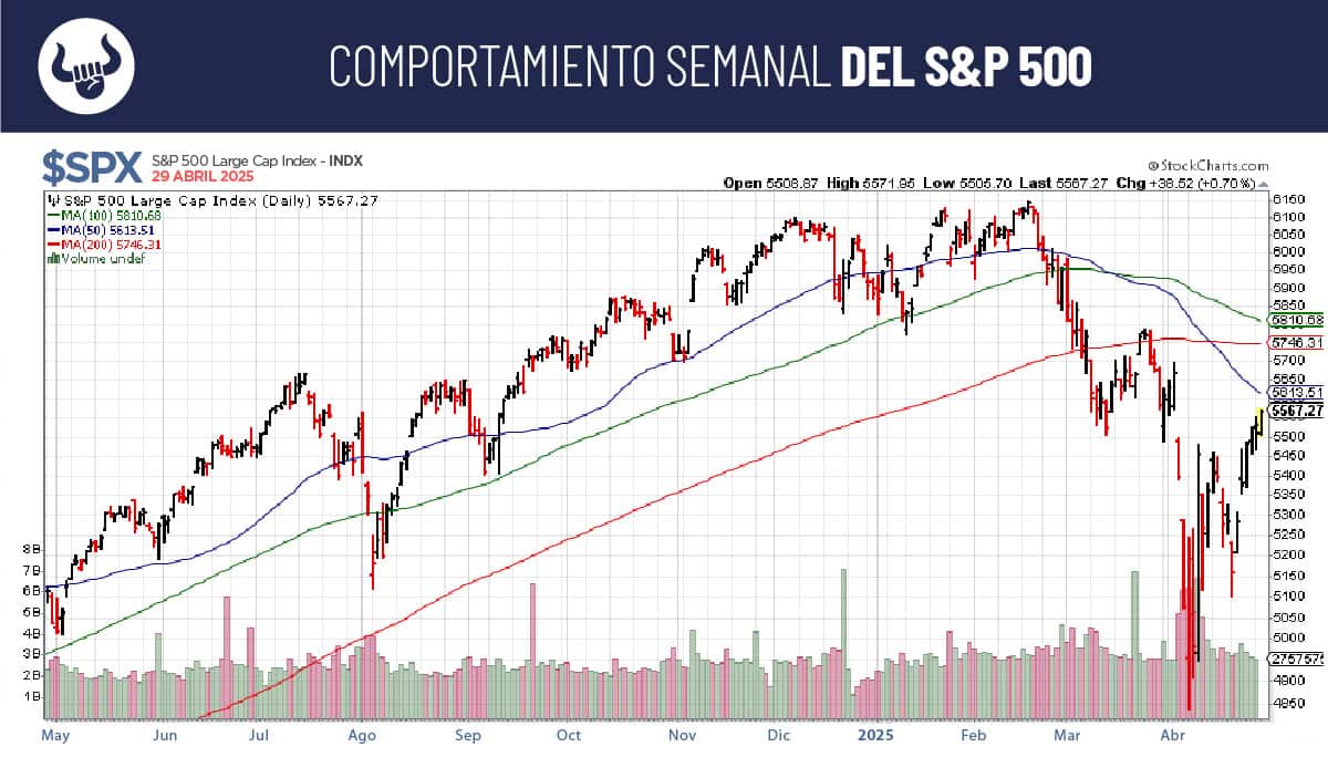 S&P 500 busca recuperar su promedio móvil de 50 días