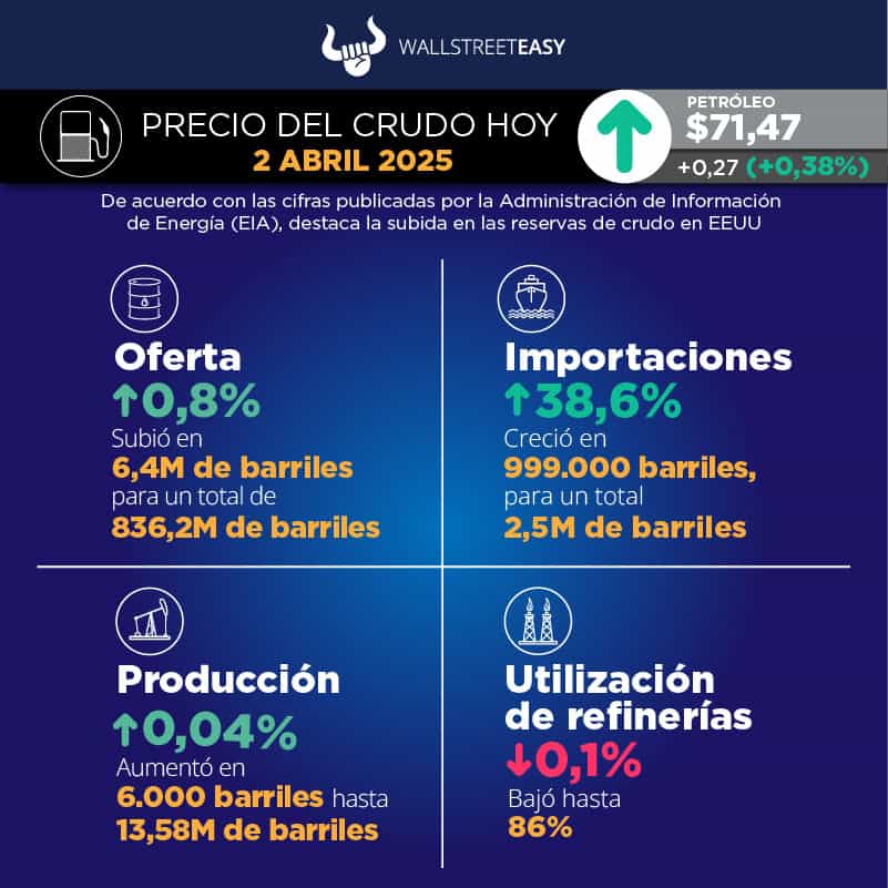 El mercado del petróleo a la espera de los aranceles de Trump