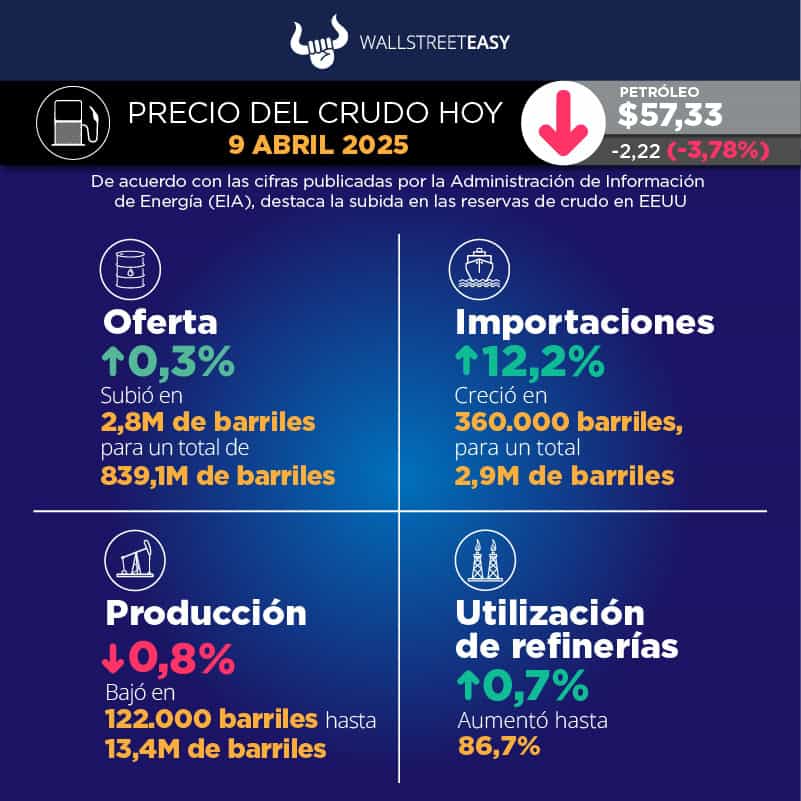Los mercados del petróleo se estabilizan tras caída sin precedentes