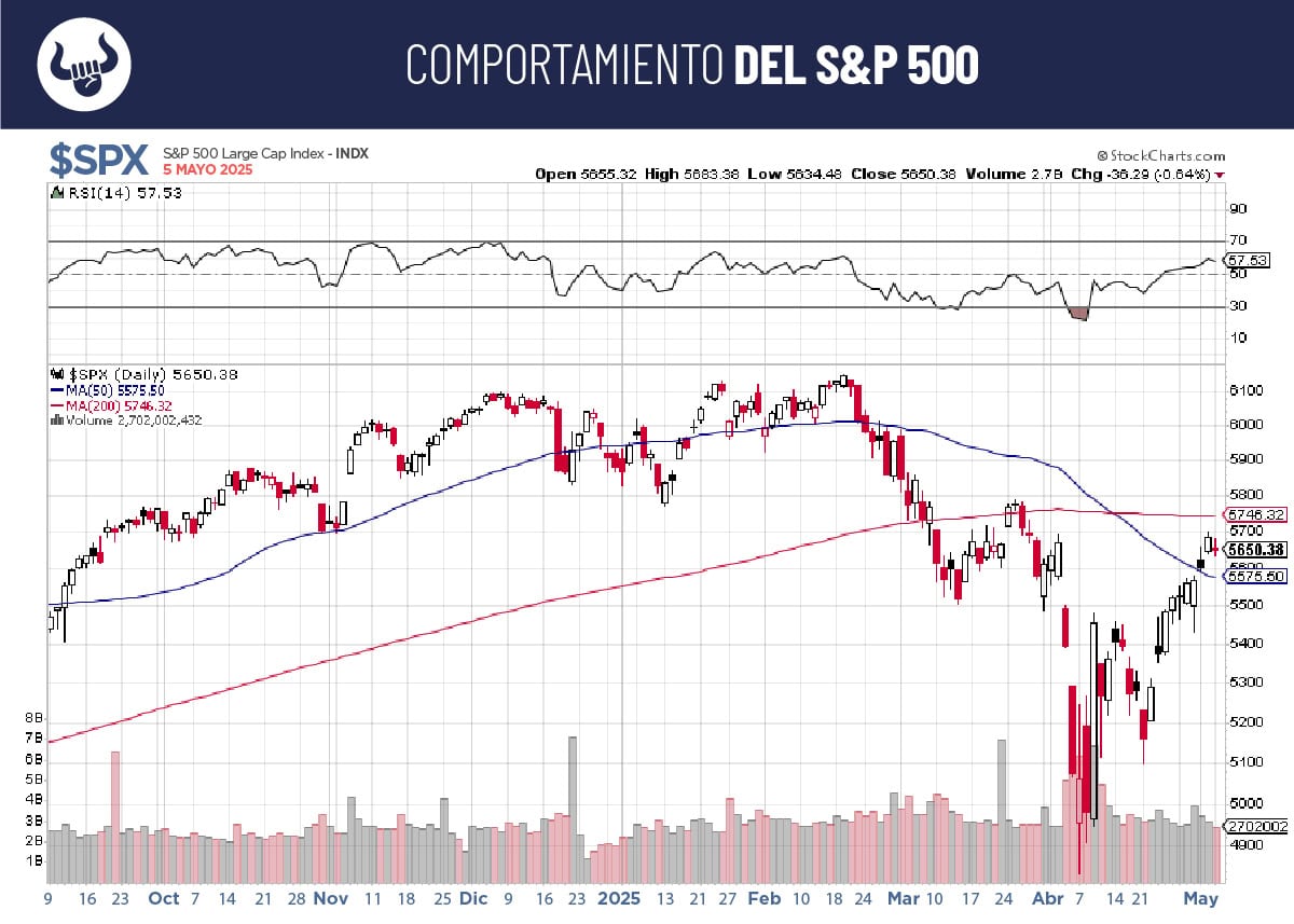 S&P 500 en un momento de tranquilidad