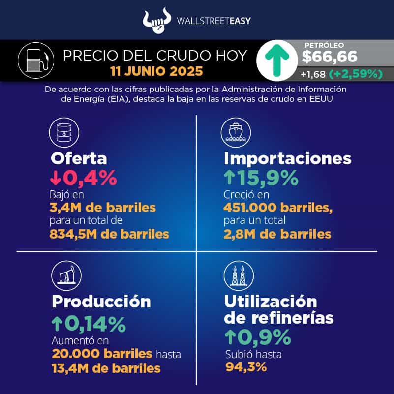 Vuelve el optimismo a los mercados petroleros