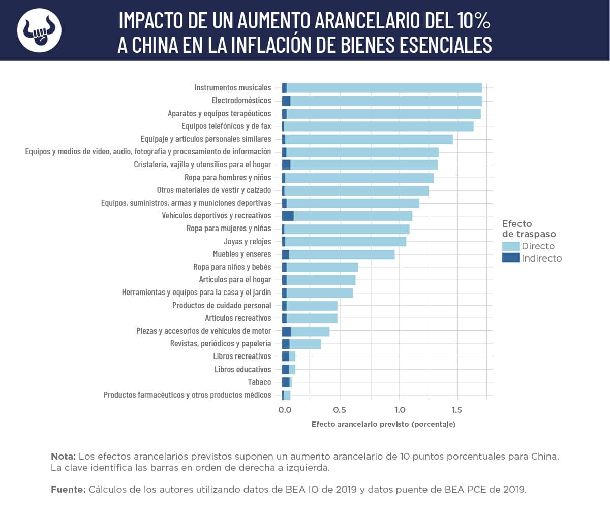 La inflación de junio empieza a sentir el impacto de los aranceles
