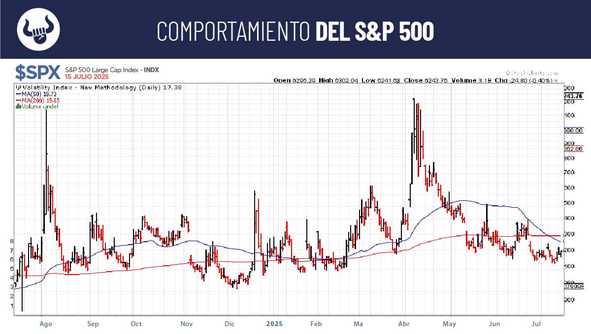 Mercado empieza la semana con una toma de ganancias
