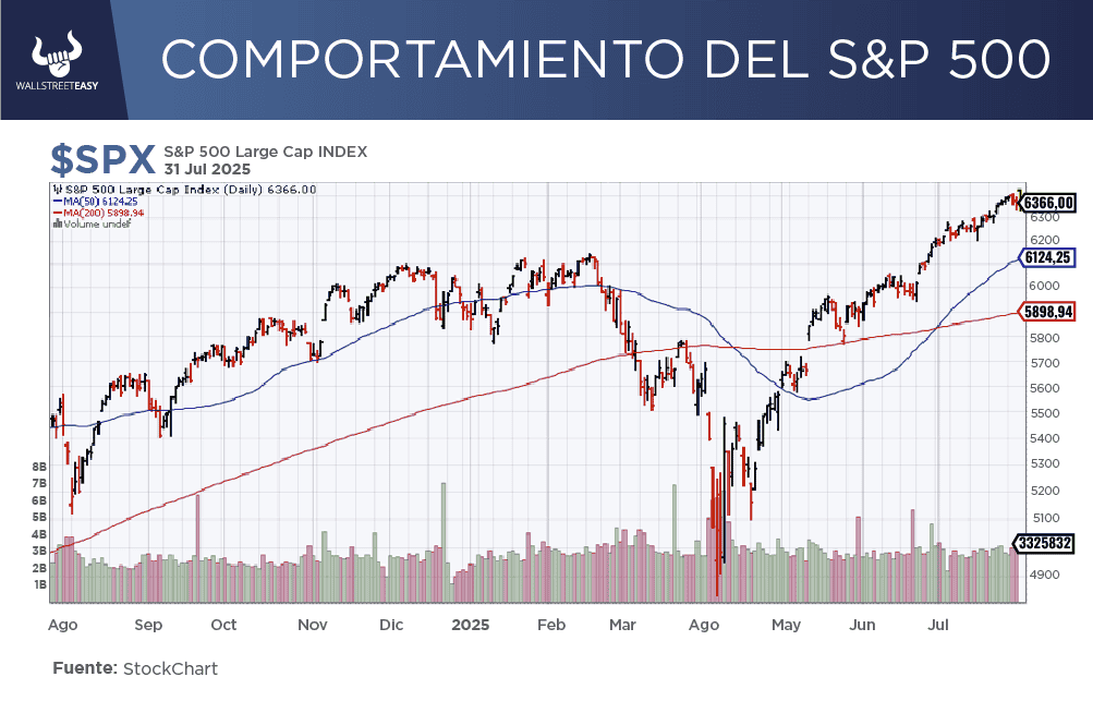 La confianza en el mercado genera nueva oleada de inversiones, ¿por qué?