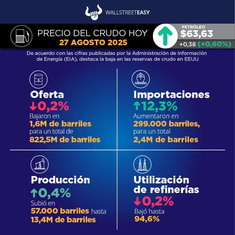 Los mercados del petróleo analizan los aranceles estadounidenses a la India