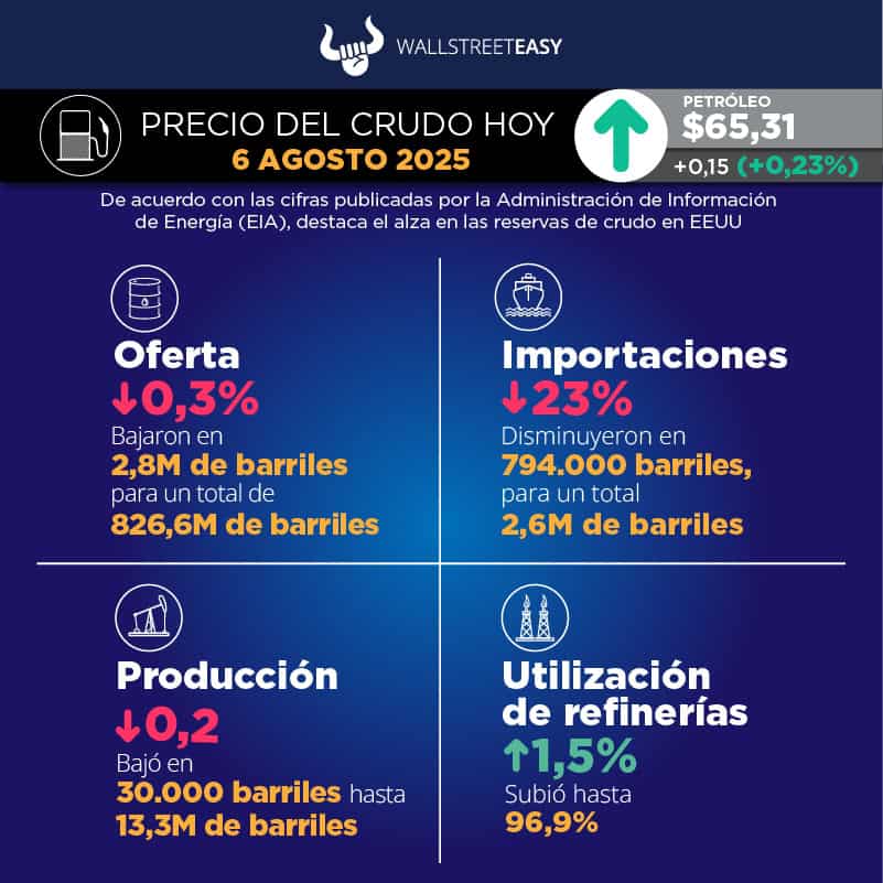 El petróleo cae tras decisión de la OPEP+ sobre el suministro
