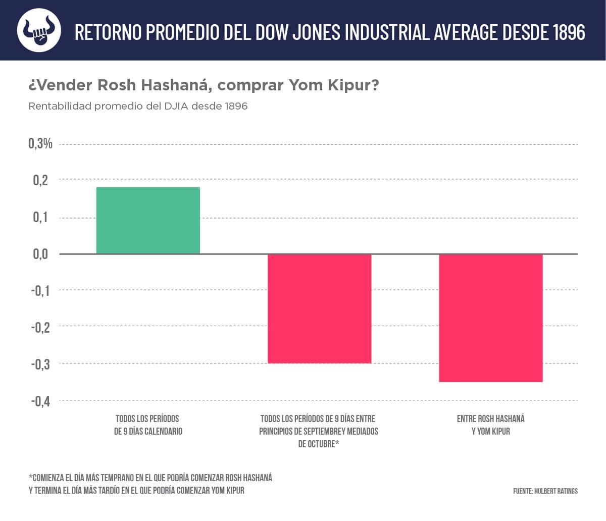 ¿Deberías vender en Rosh Hashaná y comprar en Yom Kipur?