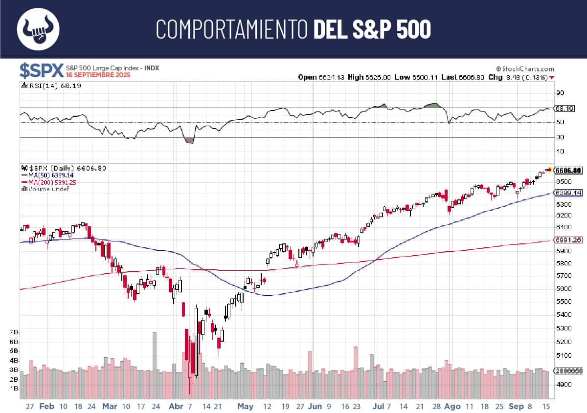 Mercado sigue alcanzando nuevos récords